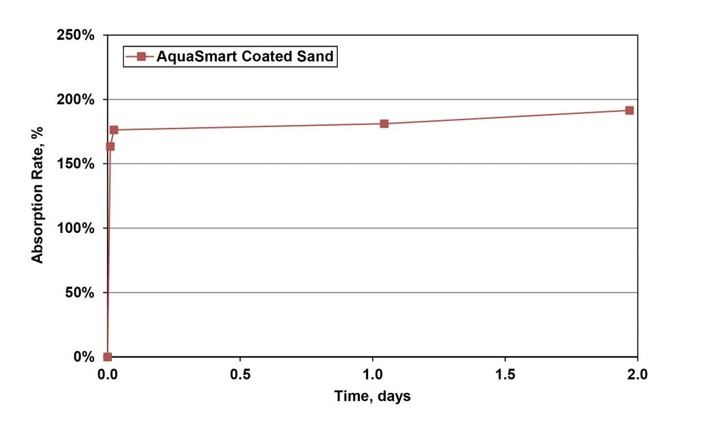 Absorption of dry AquaSmart™ immersed in pore solution Absorption of dry AquaSmart™ immersed in pore solution