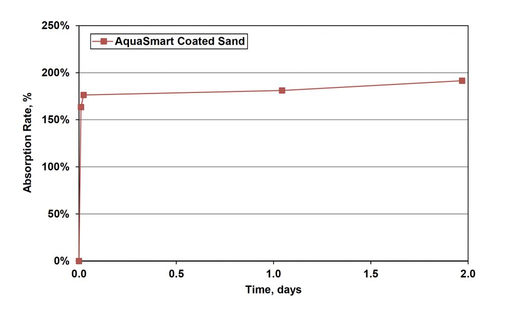 Absorption of dry AquaSmart™ immersed in pore solution